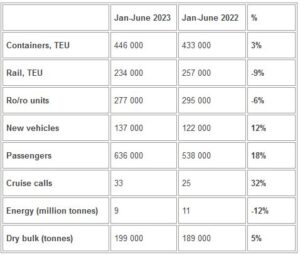 Port of Gothenburg Throughput, First Half of 2023