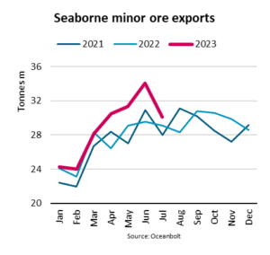 Strong Chinese demand drives 7% y/y increase in minor ore exports