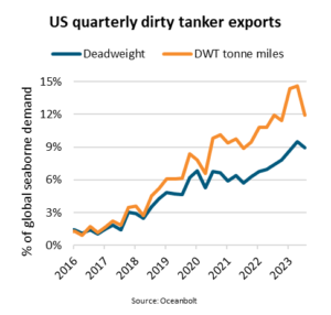 US dirty tanker export demand jumps 33% year-on-year