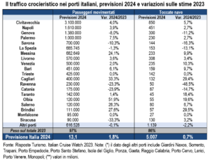 Palermo quarto porto d'Italia per numero di crocieristi 