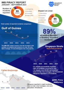 icc attacchi di pirateria nel Golfo di Guinea