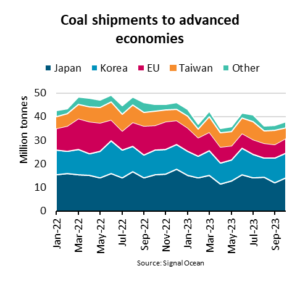 Coal shipments