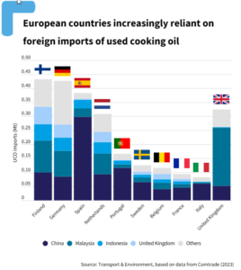 Importazioni europee di olio