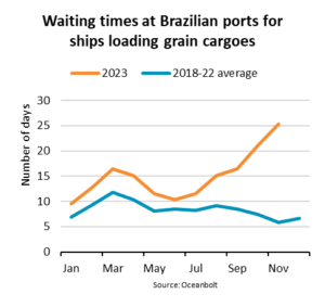 New solutions needed as waiting times at Brazilian ports reach 15 days