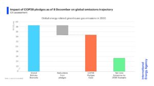 impact cop28