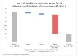 La russa Sovcomflot cambia bandiera in massa in Gabon