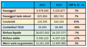 traffici 2023 per i porti di Sistema della Sardegna