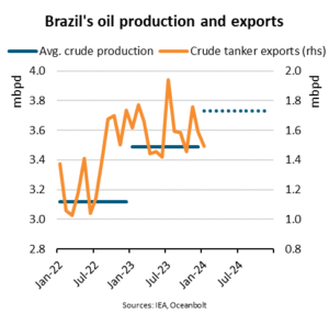 Oil production and Chinese buying boost Brazil