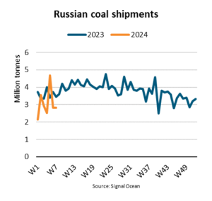 Russian coal shipments fall 14% as sanctions bite