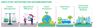 combustibili alternativi e la gestione del carbonio