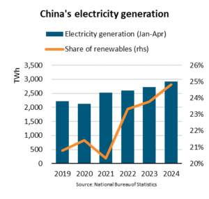 China’s electricity