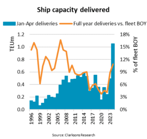 Container ship deliveries