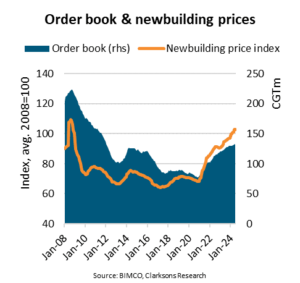 Newbuilding prices climb