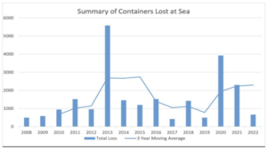 WSC Container Lost at Sea  2023 Report