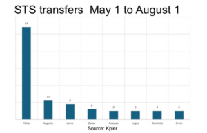 sts transfers