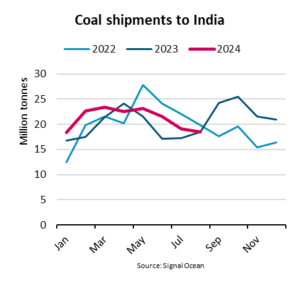 Coal shipments to India1