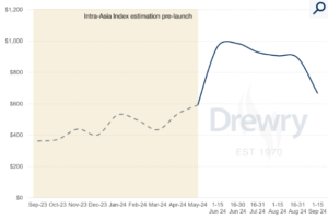 Drewry Supply Chain Advisors