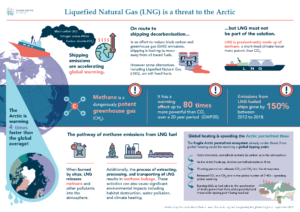 Infographic Liquefied Natural Gas (LNG) is a threat to the Arctic