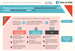 Infographic Navigating towards the solution Carbon Intensity Indicator (CII), a global GHG standard and a levy