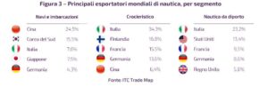 Principali esportatori mondiali di nautica, per segmento