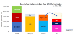 ONE, HMM e Yang Ming grafico