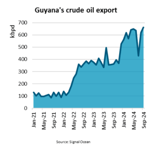 Guyana's oil