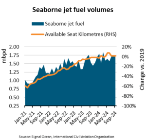 Jet fuel shipments