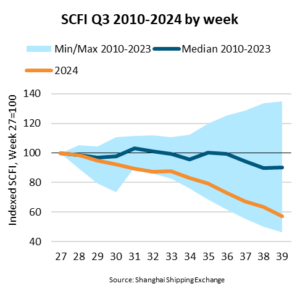 SCFI 