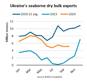 Ukraine seaborne