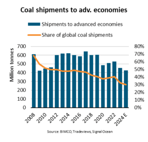 Coal shipments1