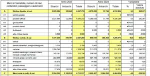 Mar Tirreno Centro Settentrionale - Gennaio-Settembr