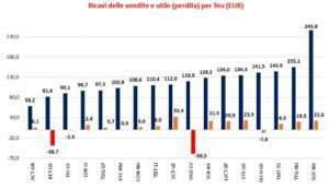 Ricavi delle vendite e utile (perdita) per Teu (EUR)