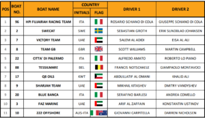 final overall ranking of the 2024 UIM XCat World Championshippng